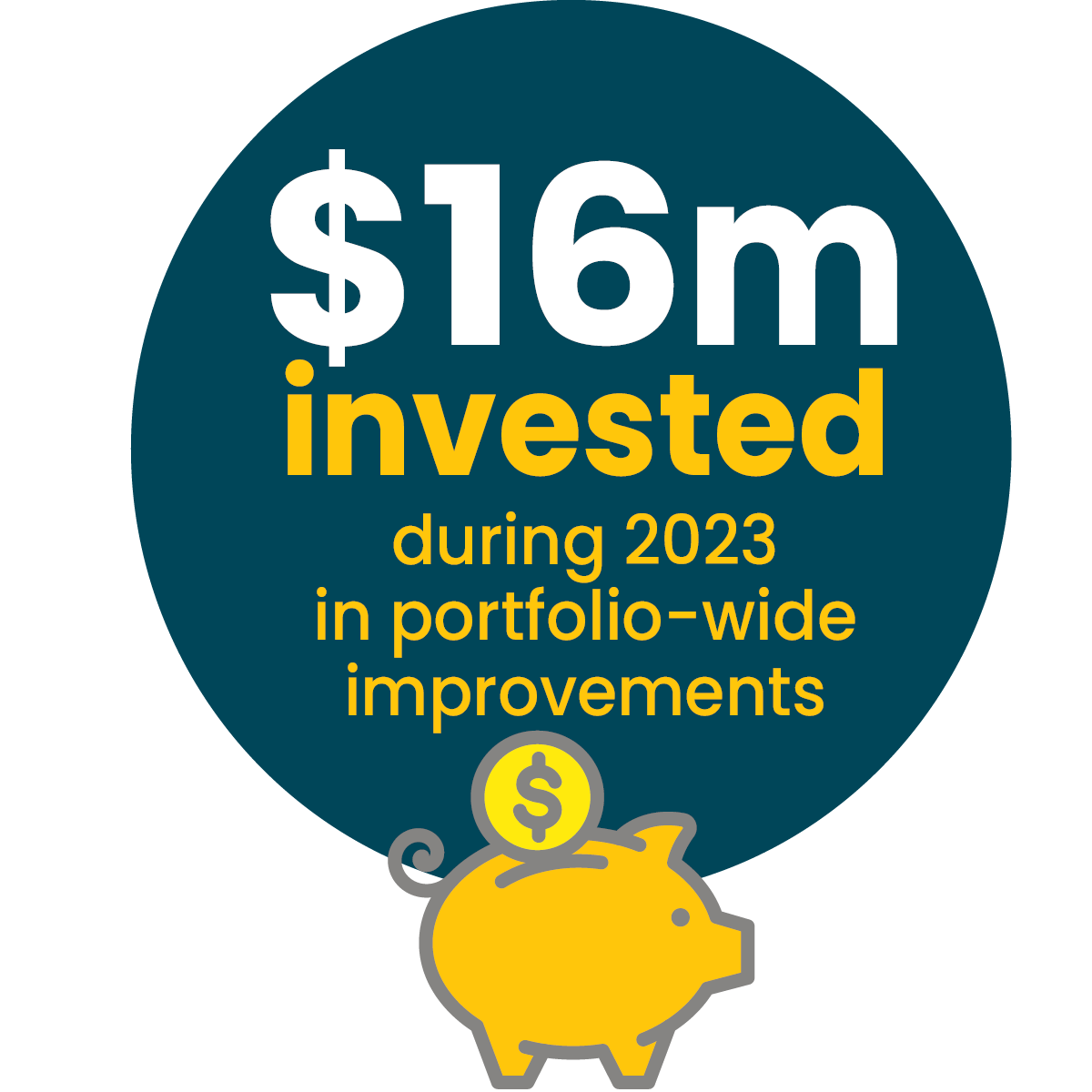 Dark teal circle graphic with "$16m" written in large, white text at the top of the circle and "invested during 2023 in portfolio-wide improvements" in yellow text below. Yellow piggy bank graphic below that with a light yellow coin going into the piggy bank.