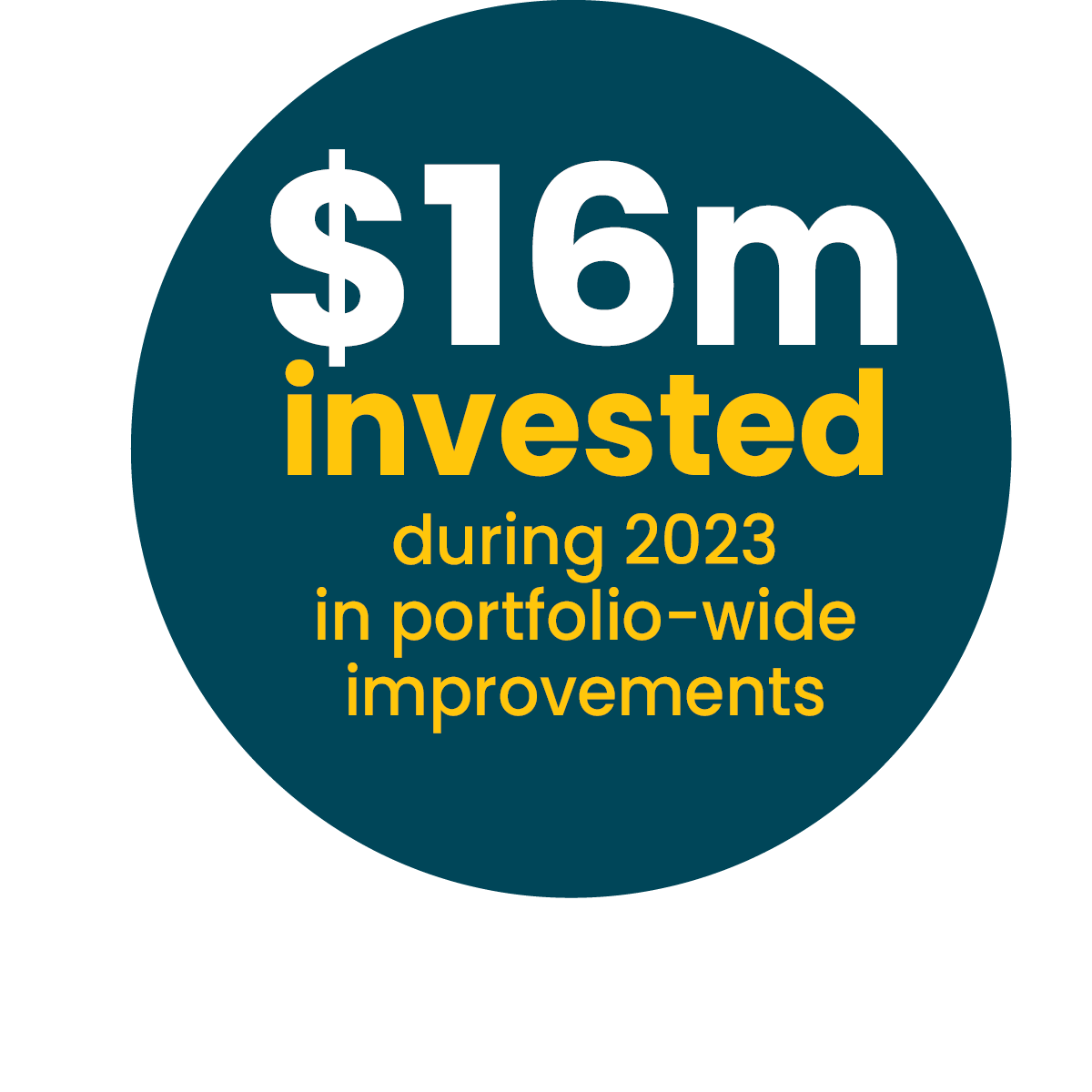 Dark teal circle graphic with "$16m" written in large, white text at the top of the circle and "invested during 2023 in portfolio-wide improvements" in yellow text below.