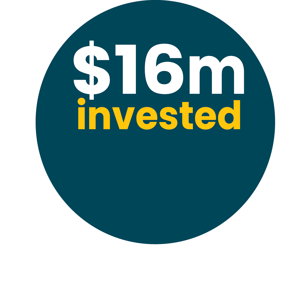 Dark teal circle graphic with "$16m" written in large, white text at the top of the circle and "invested" in yellow text below.